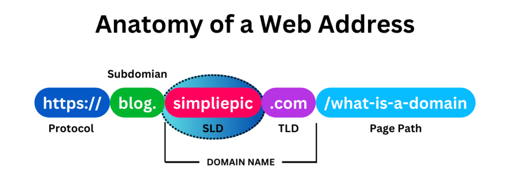 sld or second level domain of a domain name e1710039049419