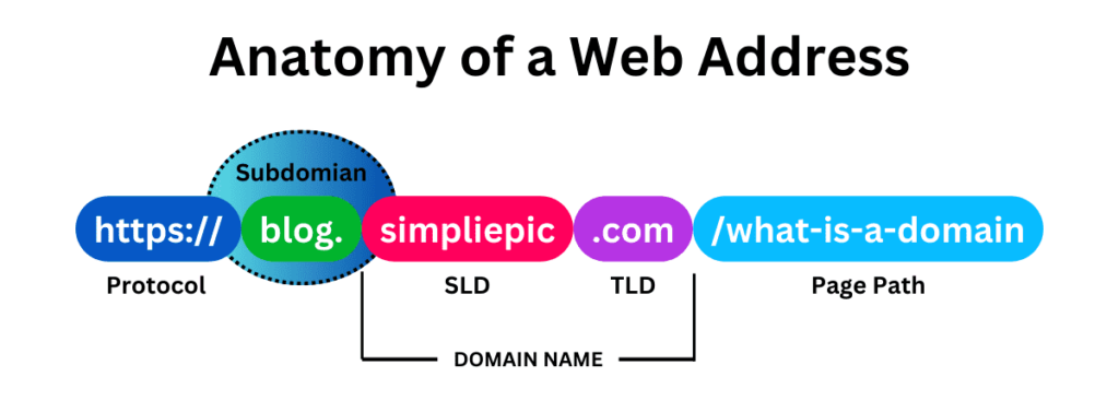 subdomian of a domain name e1710039076334